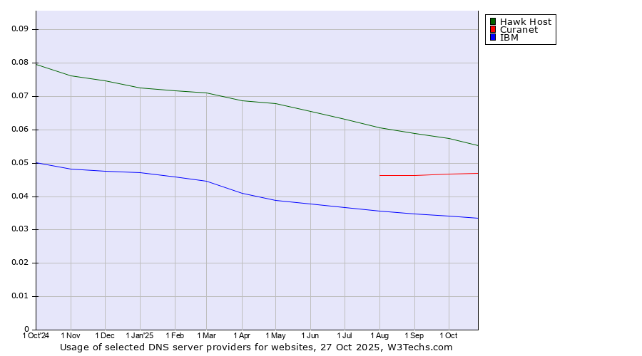Historical trends in the usage of Hawk Host vs. Curanet vs. IBM