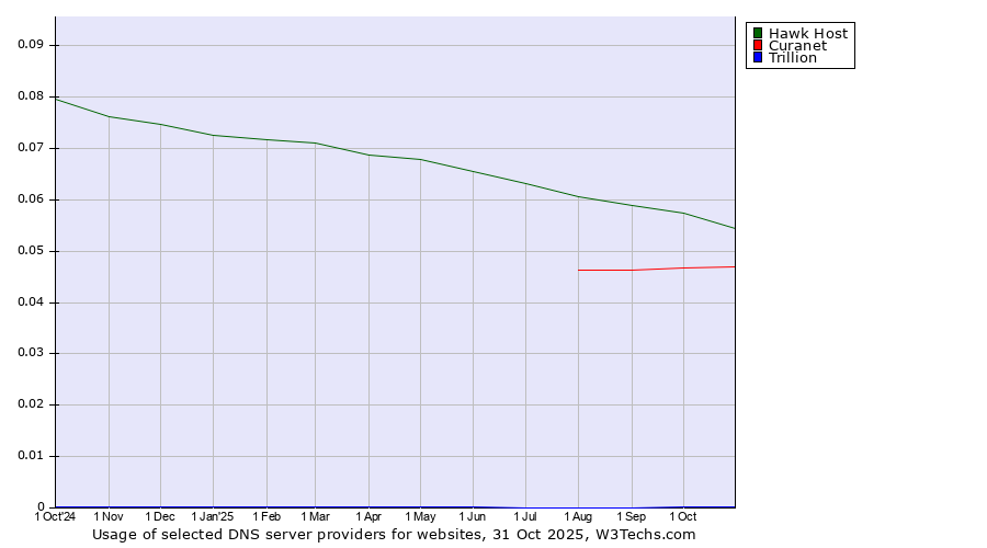 Historical trends in the usage of Hawk Host vs. Curanet vs. Trillion