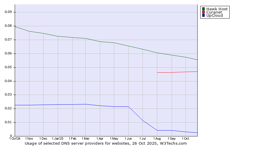 Historical trends in the usage of Hawk Host vs. Curanet vs. UpCloud
