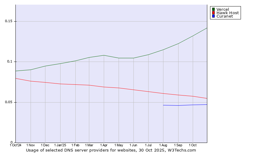 Historical trends in the usage of Vercel vs. Hawk Host vs. Curanet