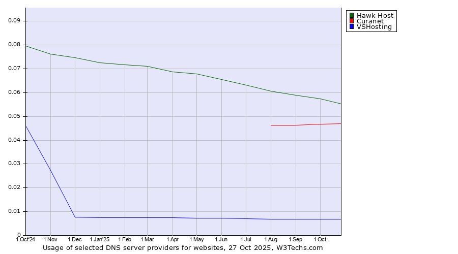Historical trends in the usage of Hawk Host vs. Curanet vs. VSHosting