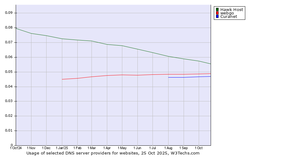 Historical trends in the usage of Hawk Host vs. webgo vs. Curanet