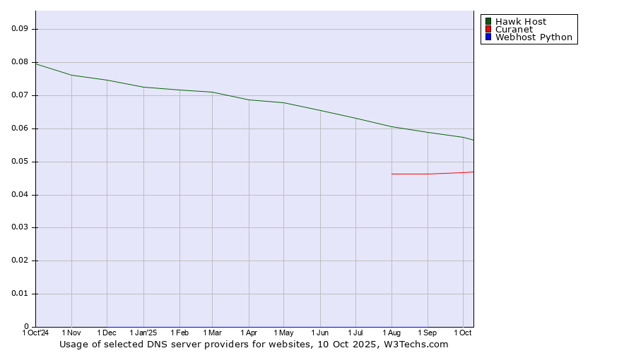 Historical trends in the usage of Hawk Host vs. Curanet vs. Webhost Python