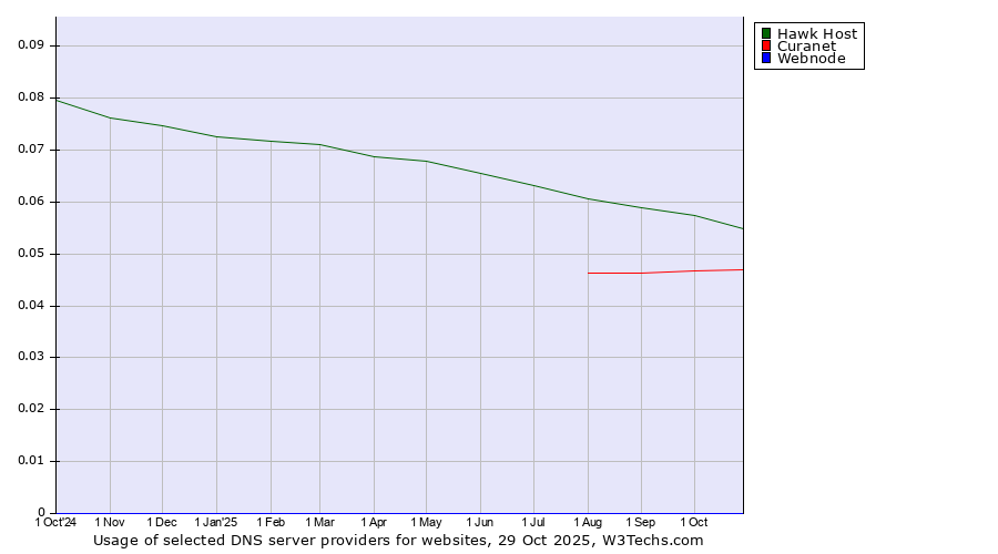 Historical trends in the usage of Hawk Host vs. Curanet vs. Webnode