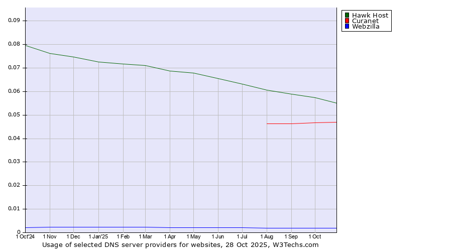 Historical trends in the usage of Hawk Host vs. Curanet vs. Webzilla