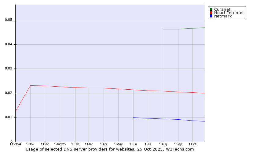 Historical trends in the usage of Curanet vs. Heart Internet vs. Netmark