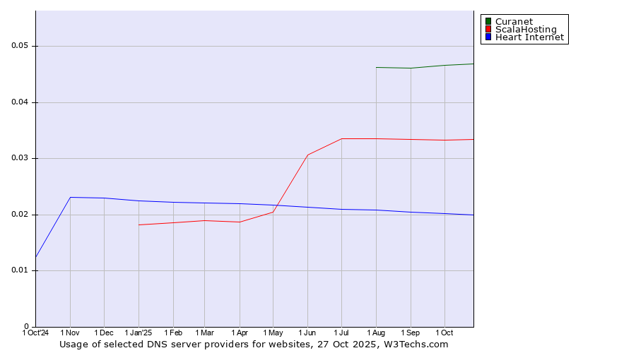 Historical trends in the usage of Curanet vs. ScalaHosting vs. Heart Internet