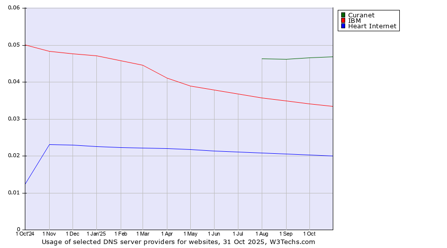Historical trends in the usage of Curanet vs. IBM vs. Heart Internet