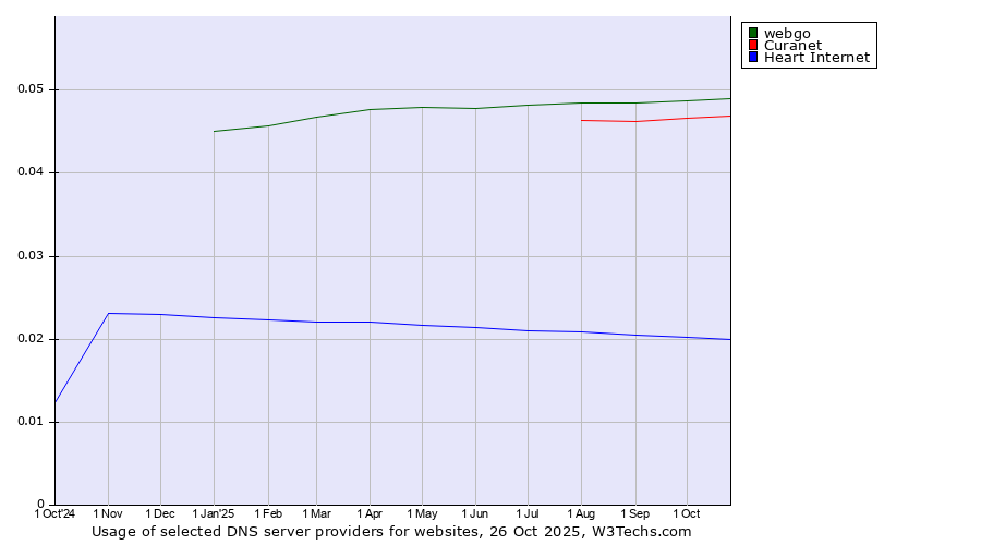 Historical trends in the usage of webgo vs. Curanet vs. Heart Internet