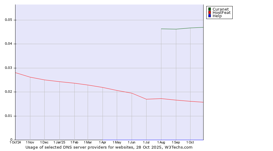 Historical trends in the usage of Curanet vs. HostFeat vs. Help