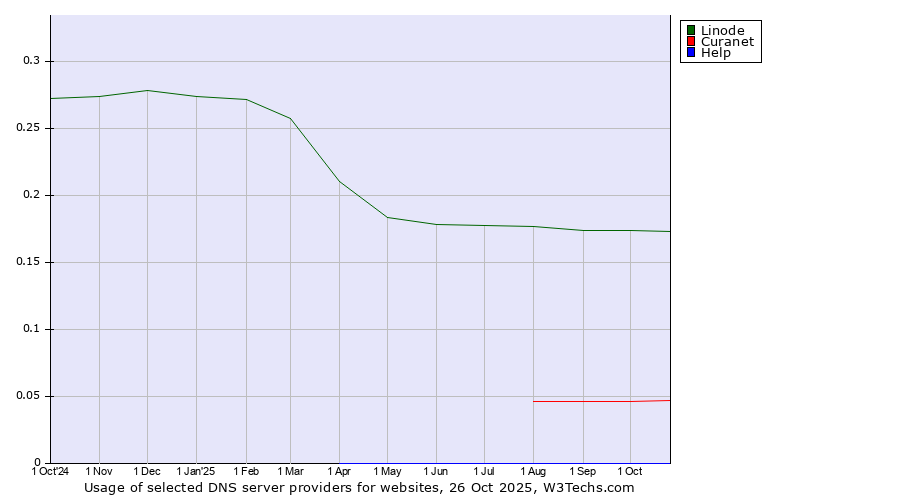 Historical trends in the usage of Linode vs. Curanet vs. Help