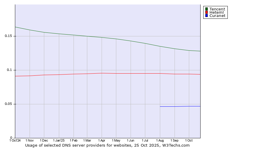 Historical trends in the usage of Tencent vs. Heteml vs. Curanet