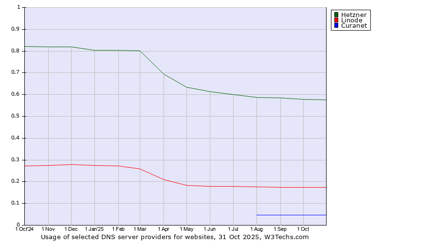 Historical trends in the usage of Hetzner vs. Linode vs. Curanet