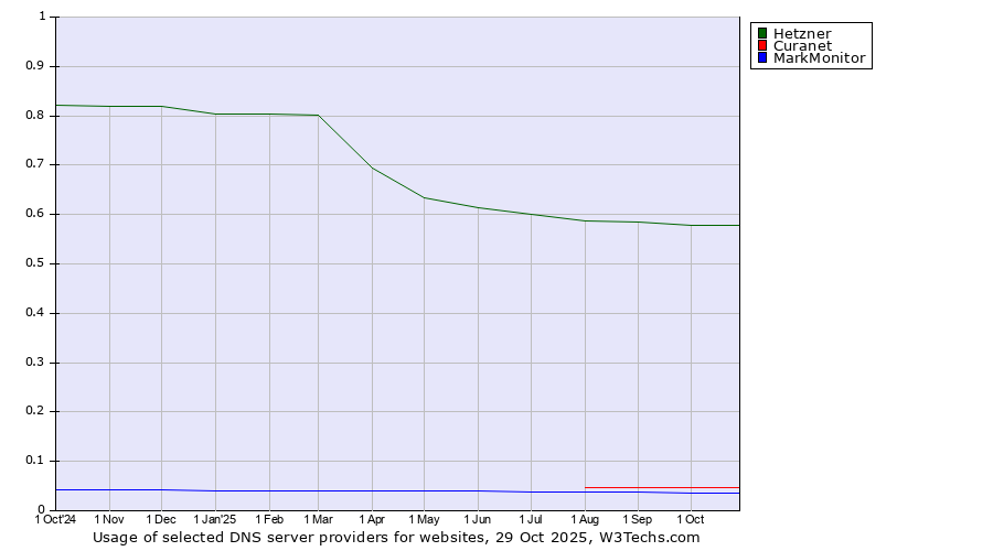 Historical trends in the usage of Hetzner vs. Curanet vs. MarkMonitor