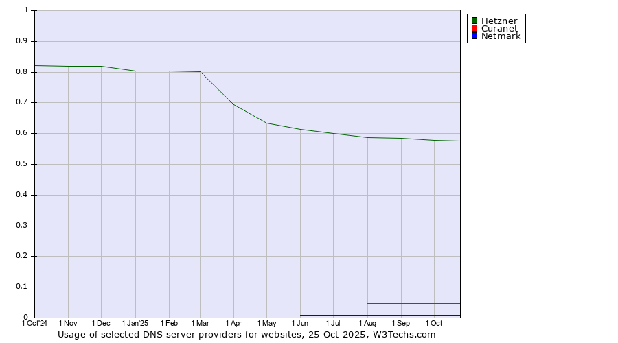Historical trends in the usage of Hetzner vs. Curanet vs. Netmark