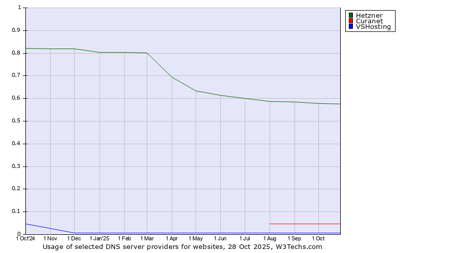 Historical trends in the usage of Hetzner vs. Curanet vs. VSHosting