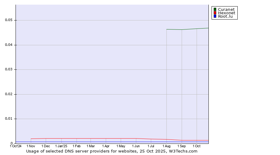 Historical trends in the usage of Curanet vs. Hexonet vs. Root.lu