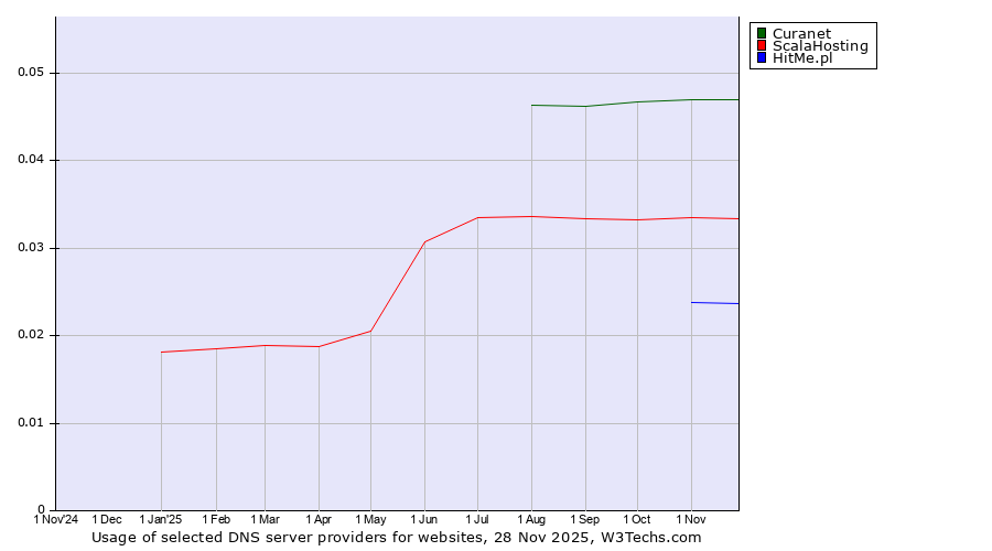 Historical trends in the usage of Curanet vs. ScalaHosting vs. HitMe.pl