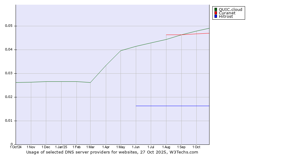 Historical trends in the usage of QUIC.cloud vs. Curanet vs. Hitrost