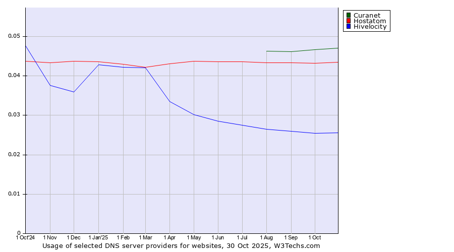 Historical trends in the usage of Curanet vs. Hostatom vs. Hivelocity