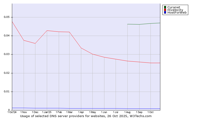 Historical trends in the usage of Curanet vs. Hivelocity vs. HostForWeb