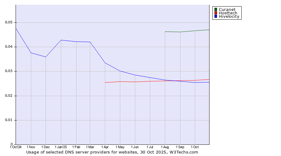 Historical trends in the usage of Curanet vs. Hosttech vs. Hivelocity