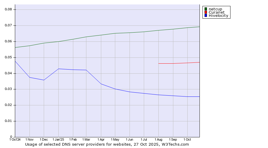 Historical trends in the usage of netcup vs. Curanet vs. Hivelocity