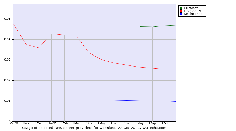 Historical trends in the usage of Curanet vs. Hivelocity vs. Netinternet
