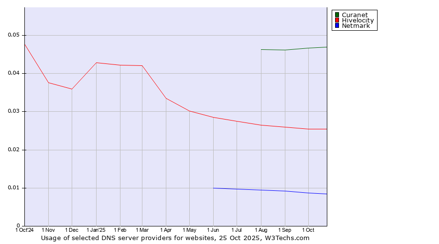 Historical trends in the usage of Curanet vs. Hivelocity vs. Netmark