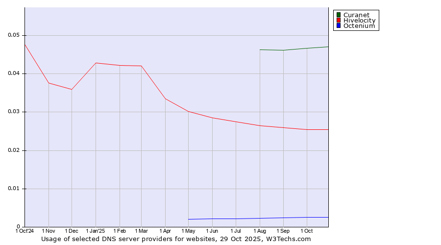 Historical trends in the usage of Curanet vs. Hivelocity vs. Octenium