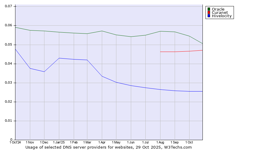 Historical trends in the usage of Oracle vs. Curanet vs. Hivelocity