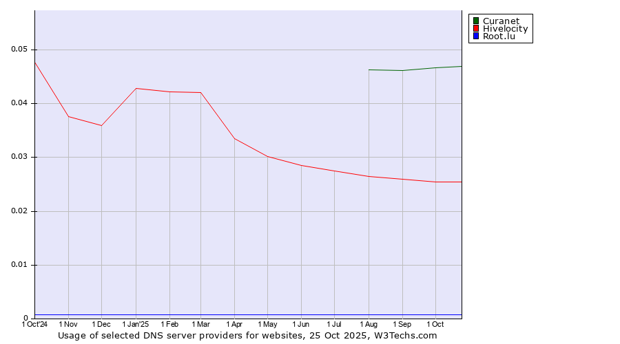 Historical trends in the usage of Curanet vs. Hivelocity vs. Root.lu