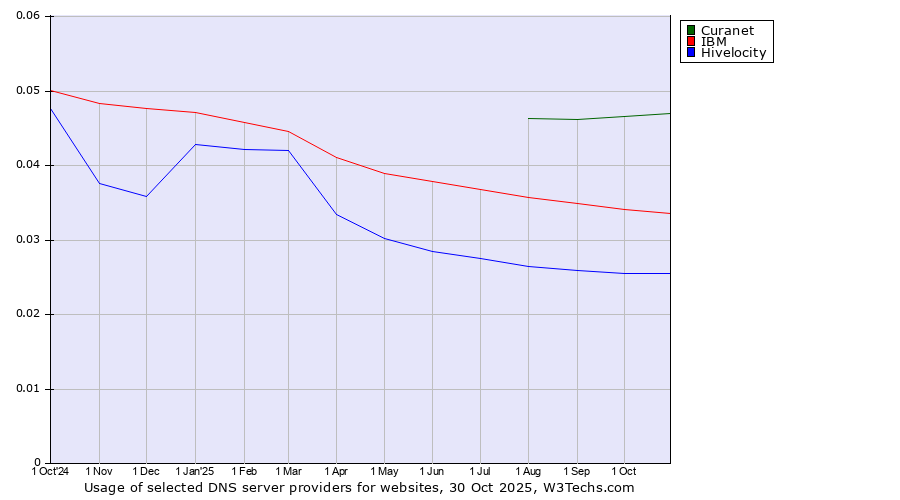 Historical trends in the usage of Curanet vs. IBM vs. Hivelocity