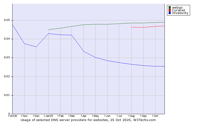 Historical trends in the usage of webgo vs. Curanet vs. Hivelocity