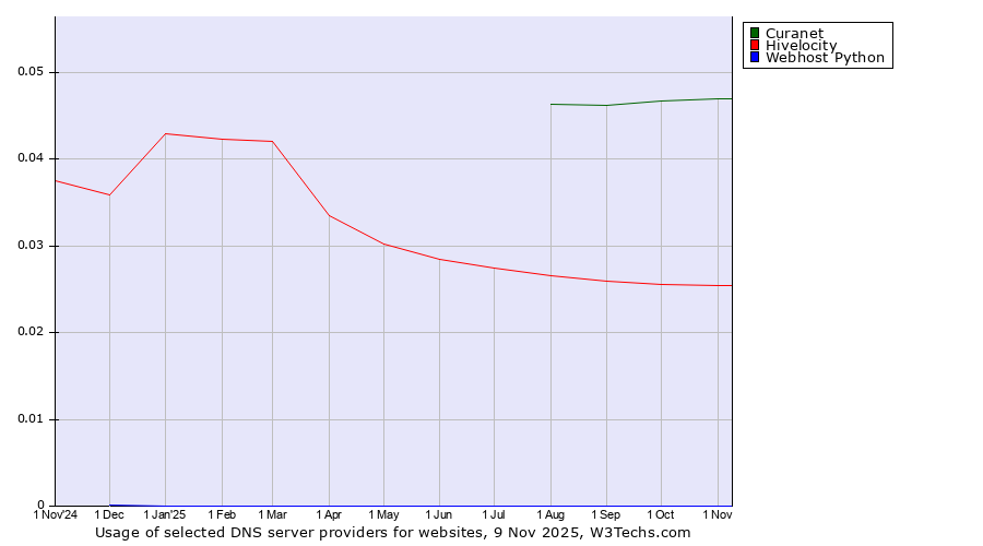 Historical trends in the usage of Curanet vs. Hivelocity vs. Webhost Python