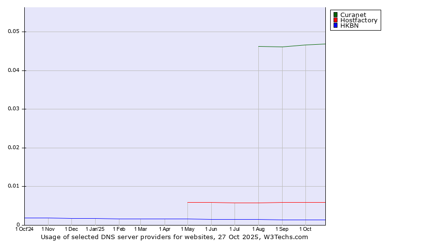 Historical trends in the usage of Curanet vs. Hostfactory vs. HKBN