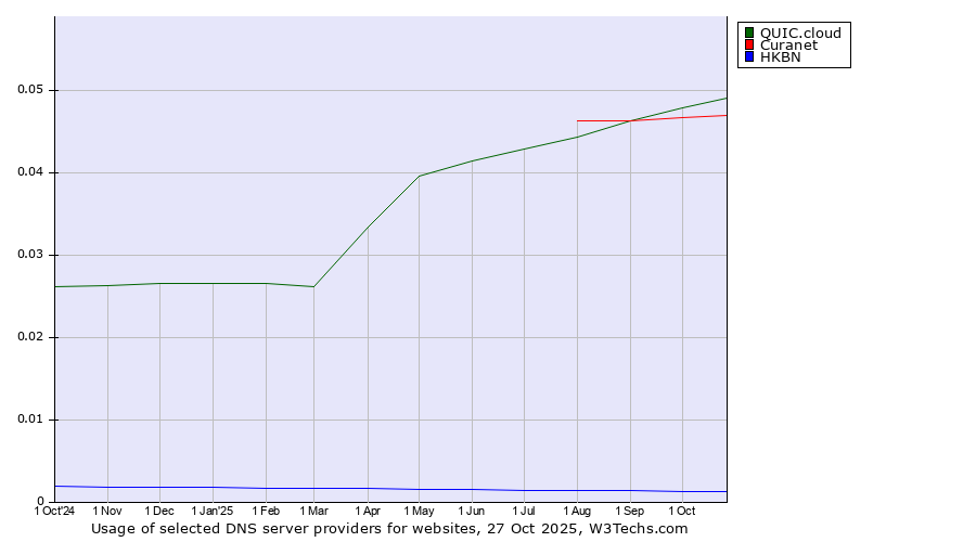 Historical trends in the usage of QUIC.cloud vs. Curanet vs. HKBN