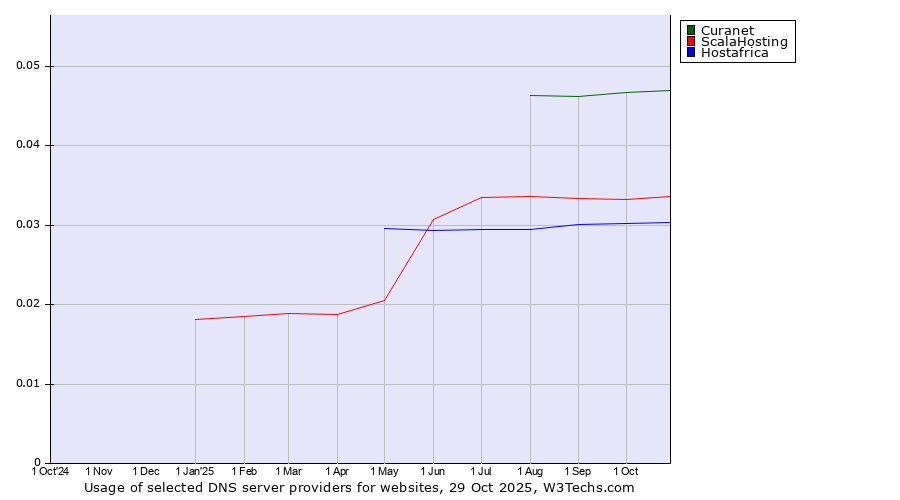 Historical trends in the usage of Curanet vs. ScalaHosting vs. Hostafrica