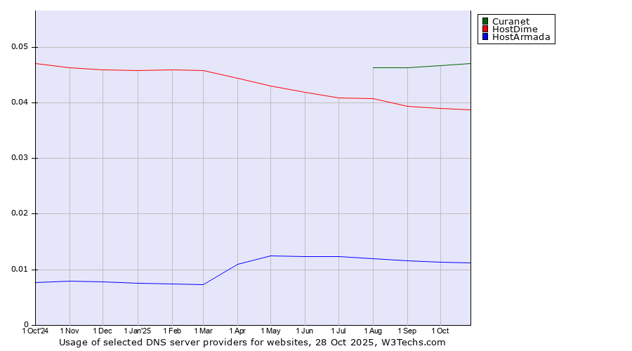 Historical trends in the usage of Curanet vs. HostDime vs. HostArmada