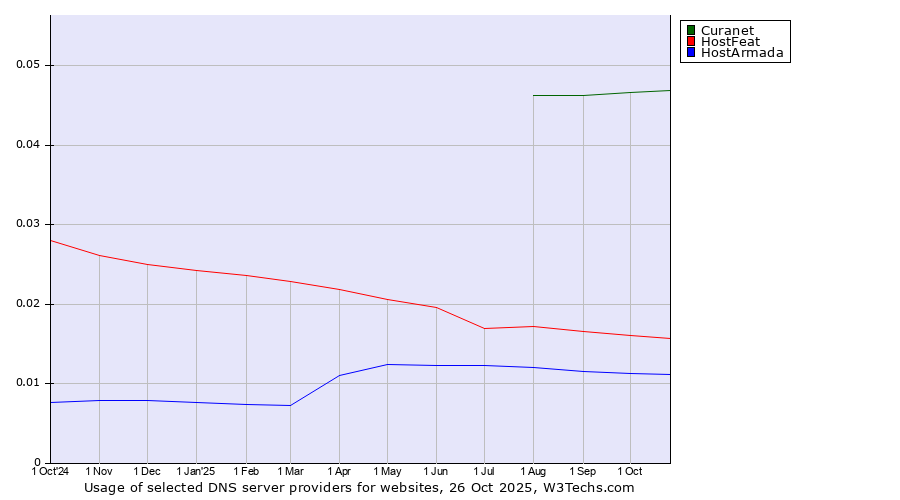 Historical trends in the usage of Curanet vs. HostFeat vs. HostArmada
