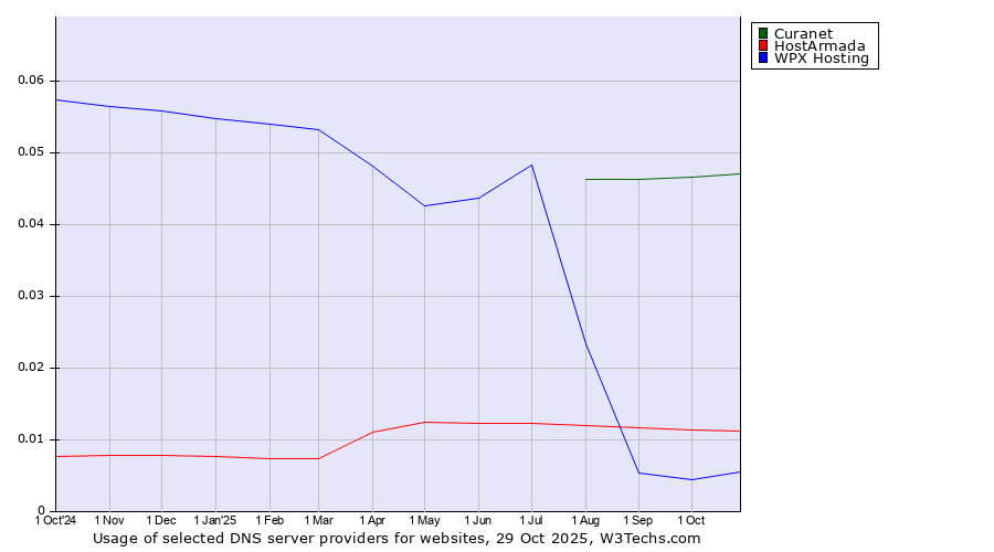 Historical trends in the usage of Curanet vs. HostArmada vs. WPX Hosting