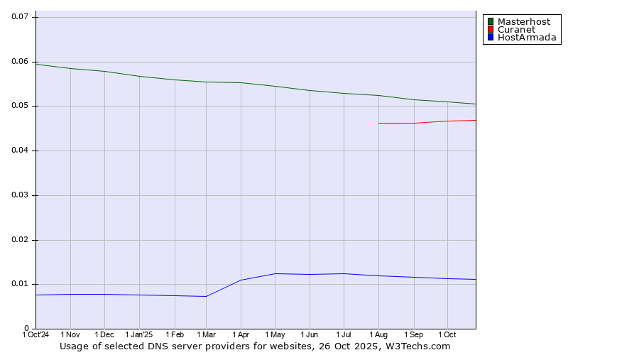 Historical trends in the usage of Masterhost vs. Curanet vs. HostArmada