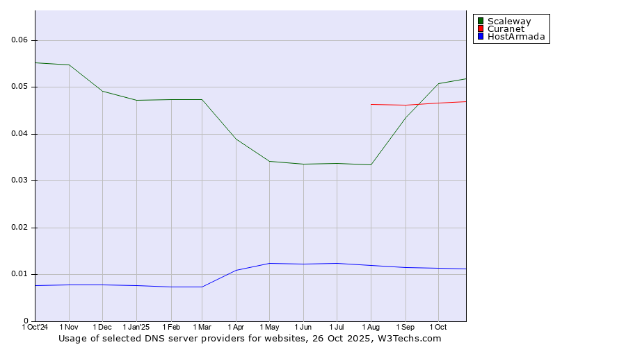 Historical trends in the usage of Scaleway vs. Curanet vs. HostArmada