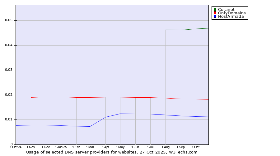 Historical trends in the usage of Curanet vs. OnlyDomains vs. HostArmada