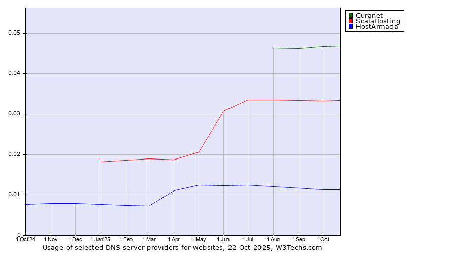 Historical trends in the usage of Curanet vs. ScalaHosting vs. HostArmada