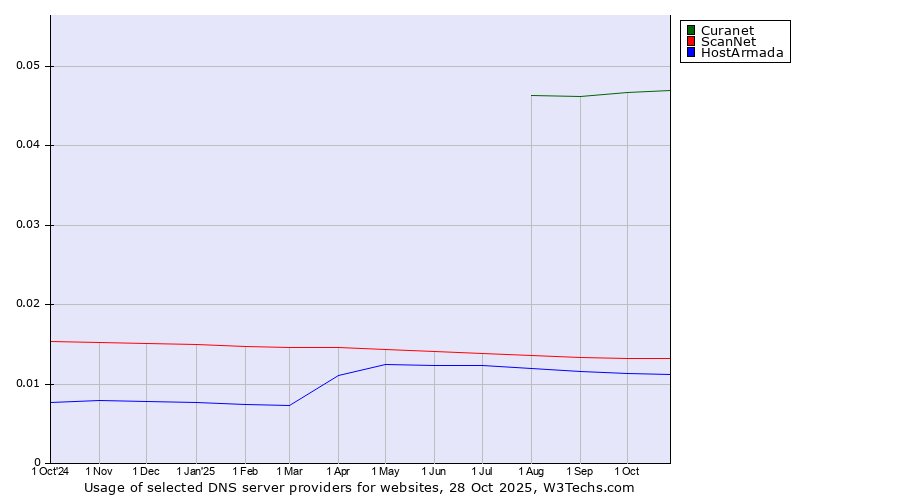 Historical trends in the usage of Curanet vs. ScanNet vs. HostArmada