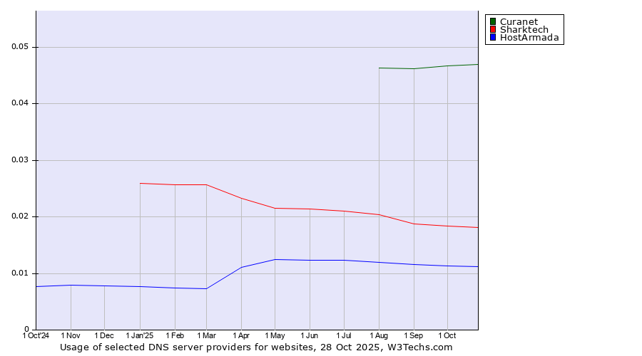 Historical trends in the usage of Curanet vs. Sharktech vs. HostArmada
