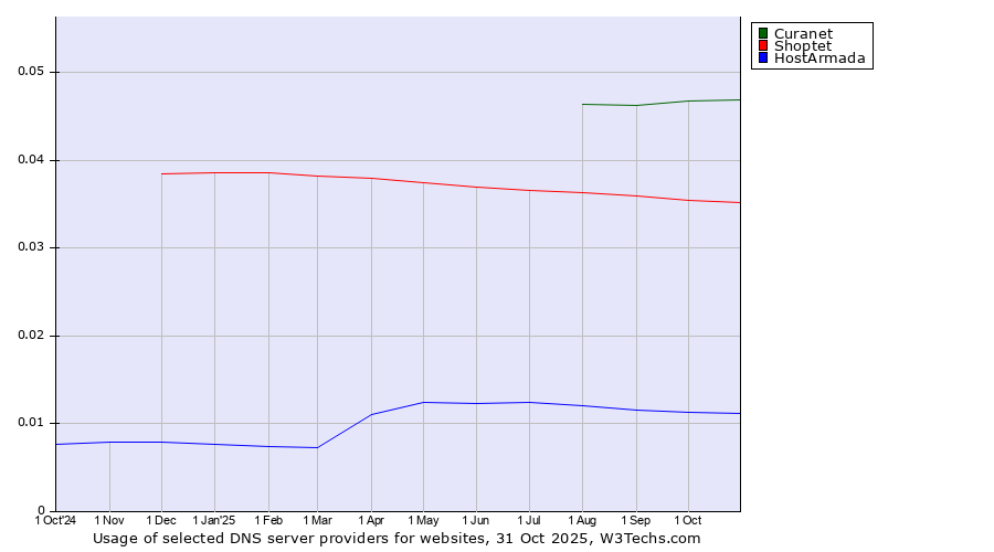Historical trends in the usage of Curanet vs. Shoptet vs. HostArmada