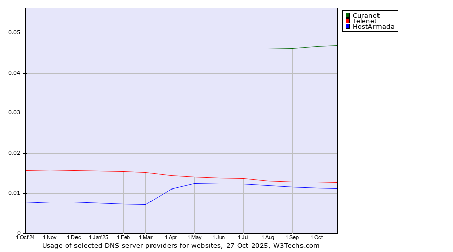 Historical trends in the usage of Curanet vs. Telenet vs. HostArmada