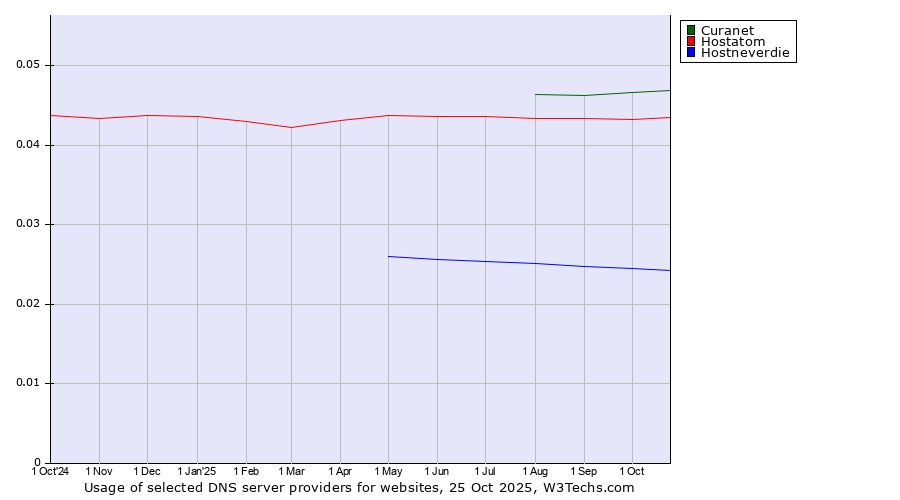 Historical trends in the usage of Curanet vs. Hostatom vs. Hostneverdie